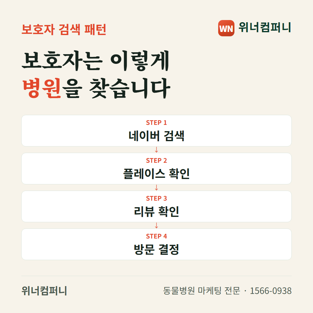 보호자가 병원을 찾는 검색 패턴