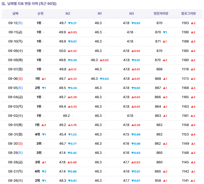 고객사 A 네이버 플레이스 순위 변동 이력