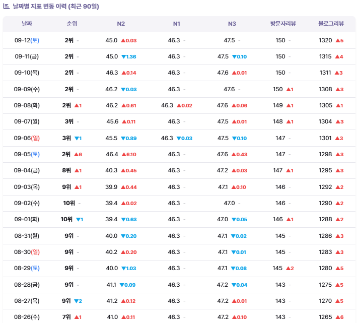 고객사 B 네이버 플레이스 순위 변동 이력