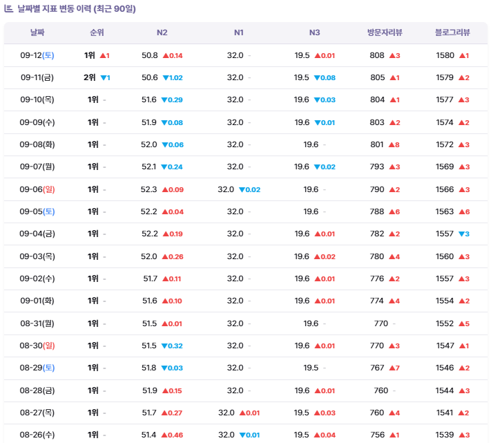 고객사 C 네이버 플레이스 순위 변동 이력