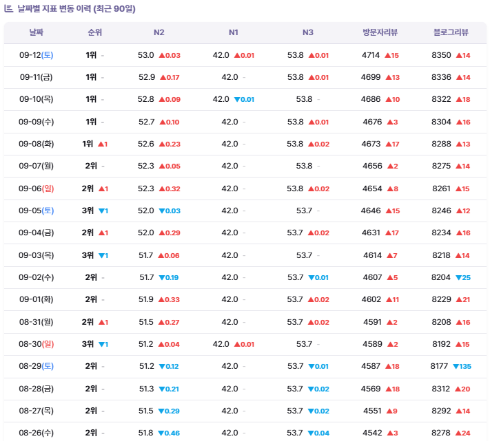 고객사 D 네이버 플레이스 순위 변동 이력