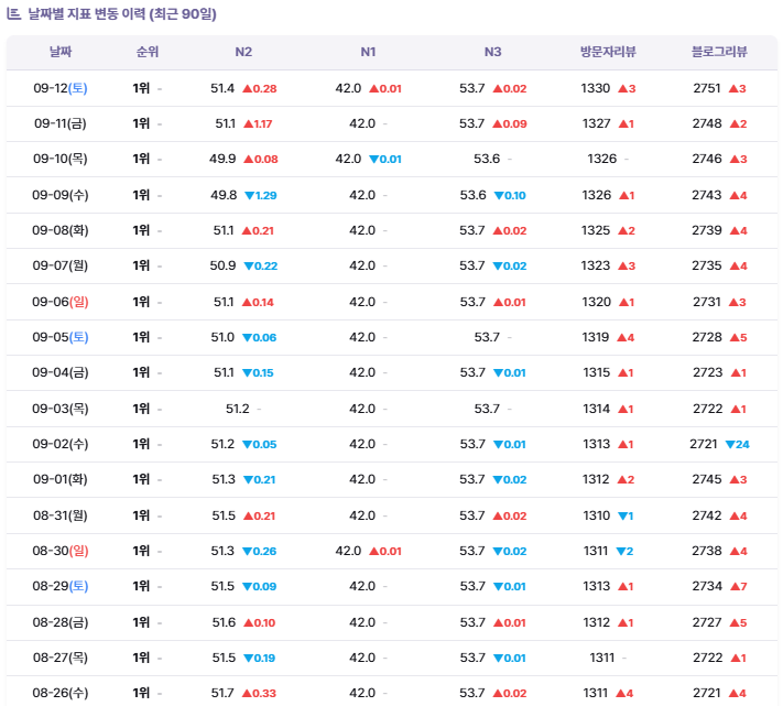고객사 E 네이버 플레이스 순위 변동 이력